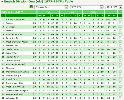 football league tables 1977-78